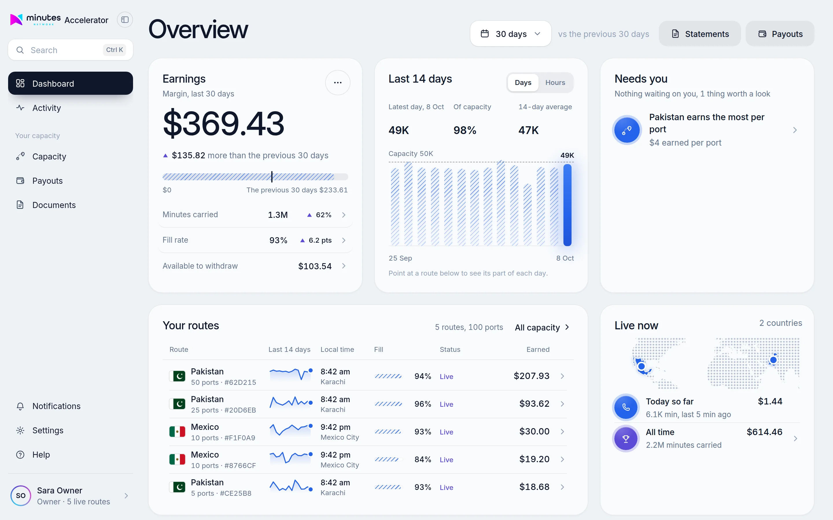 Owner dashboard showing margin for the last 30 days, a 14-day minutes chart against port capacity, and earnings by destination