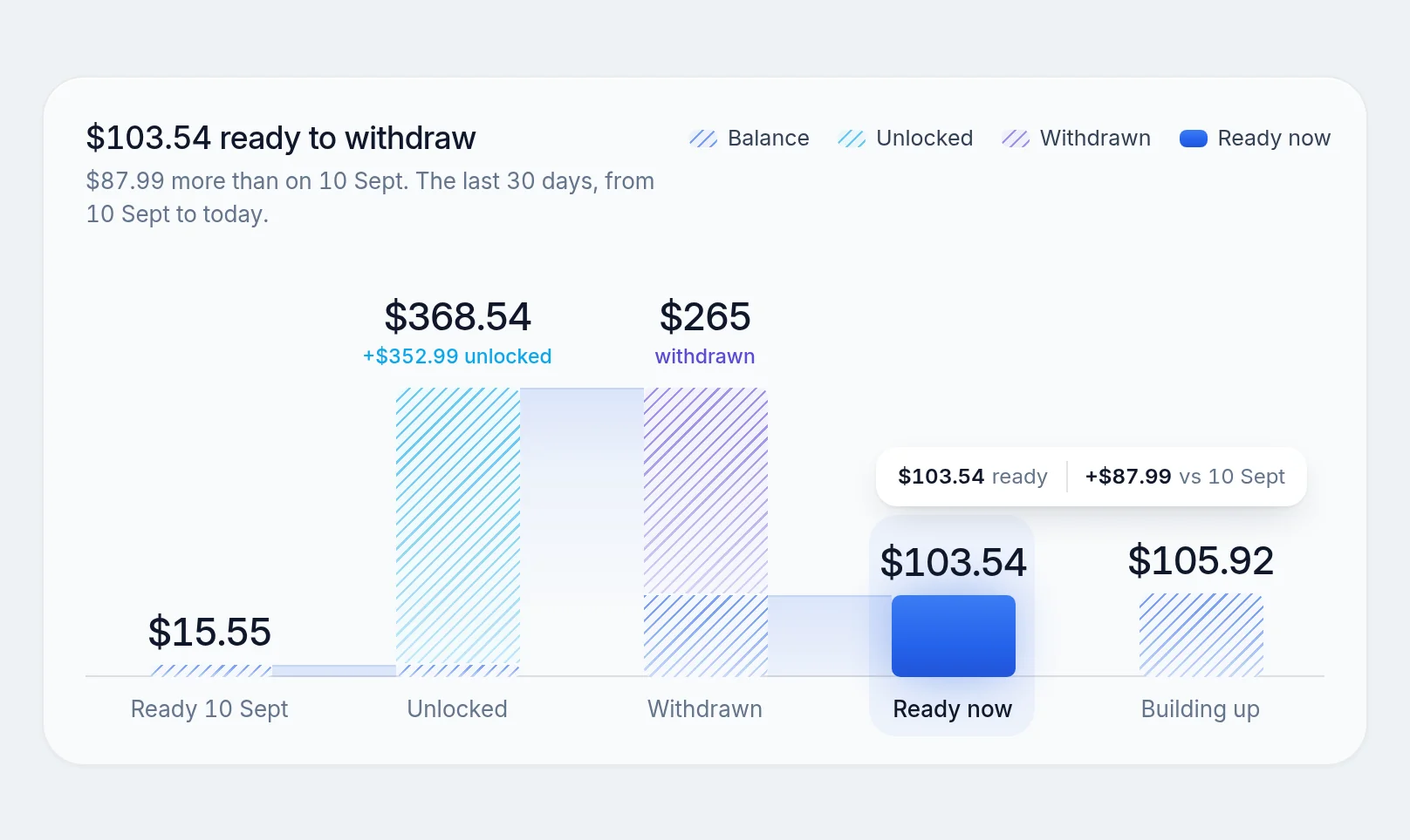 Bridge chart showing how an owner's balance moved over 30 days through unlocked margin, withdrawals and what is ready now